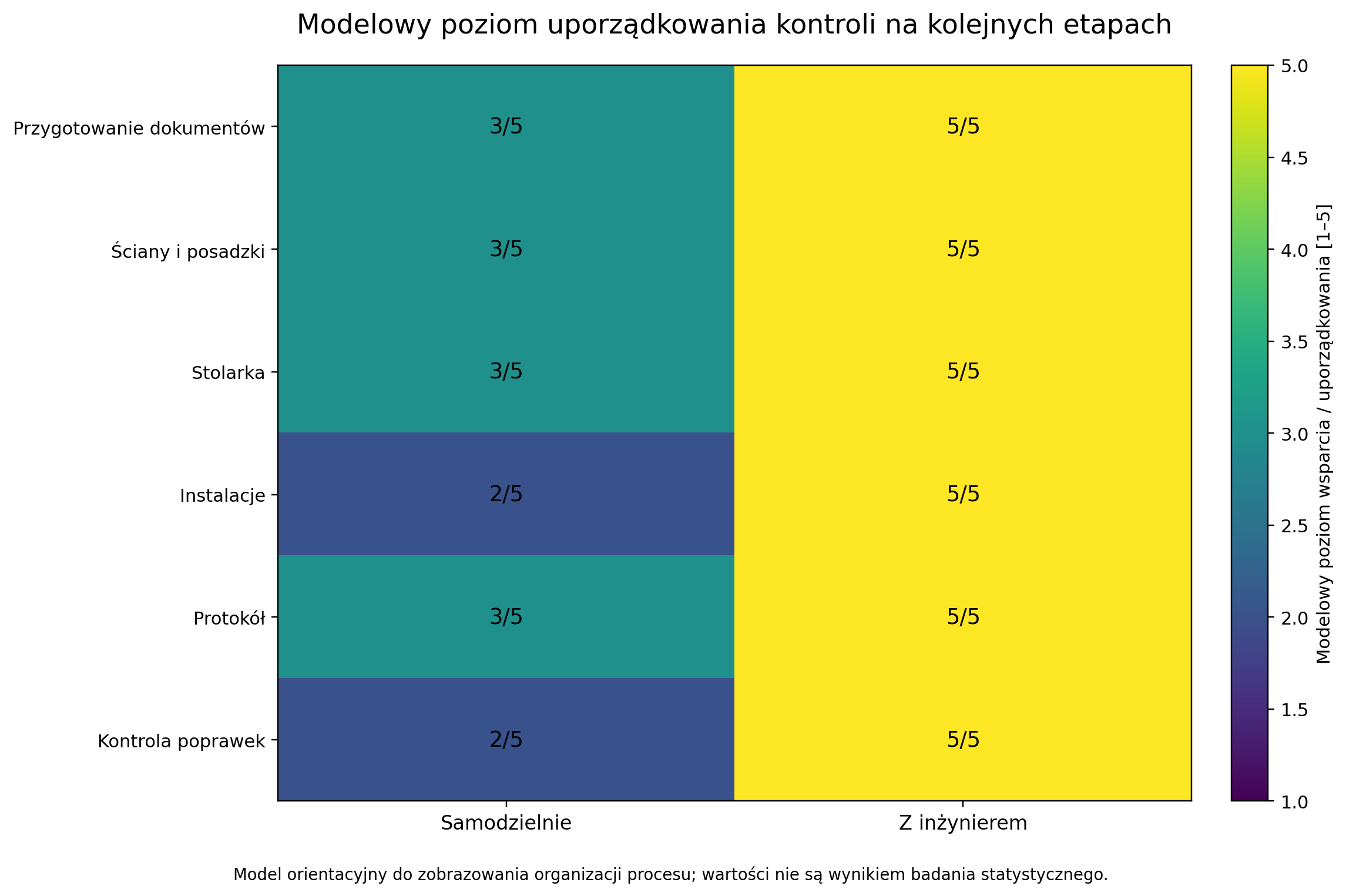 Modelowy poziom uporządkowania kontroli na kolejnych etapach odbioru